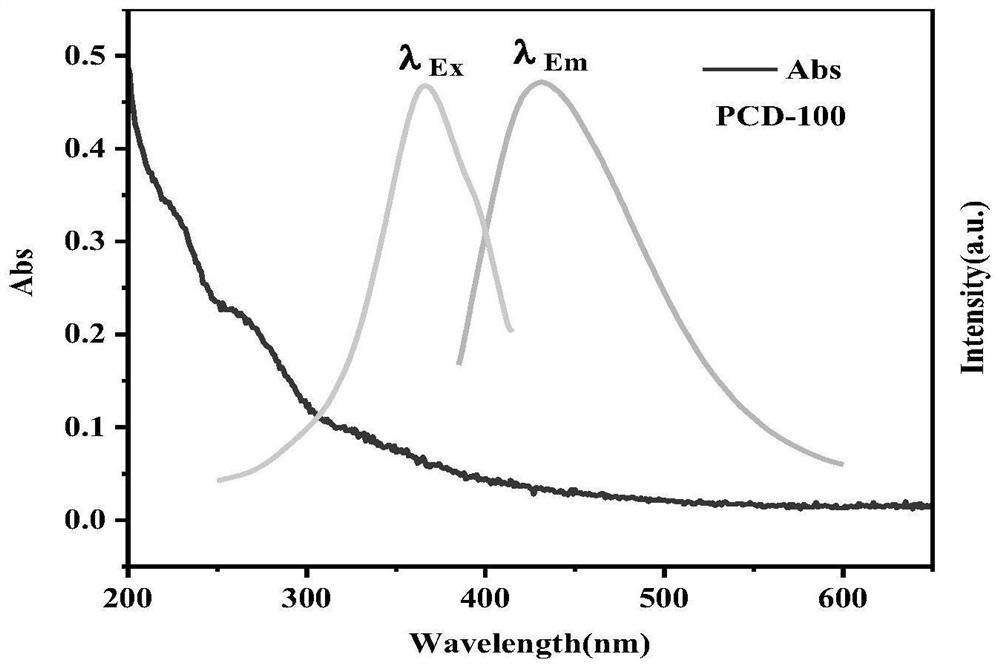 Phosphorescent carbon dot, application of phosphorescent carbon dot in anti-counterfeiting and information encryption and LED lamp bead based on phosphorescent carbon dot
