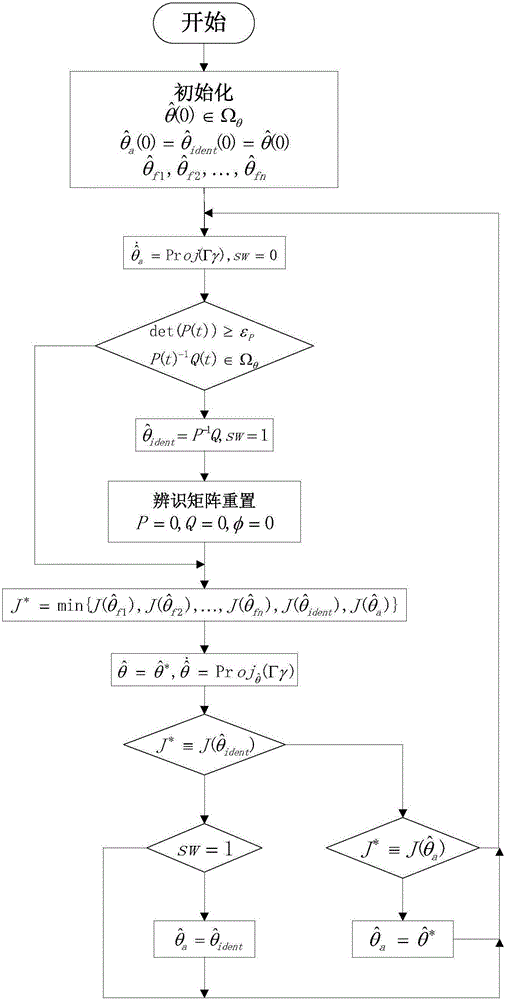 Multi-model-based servo system adaptive control system