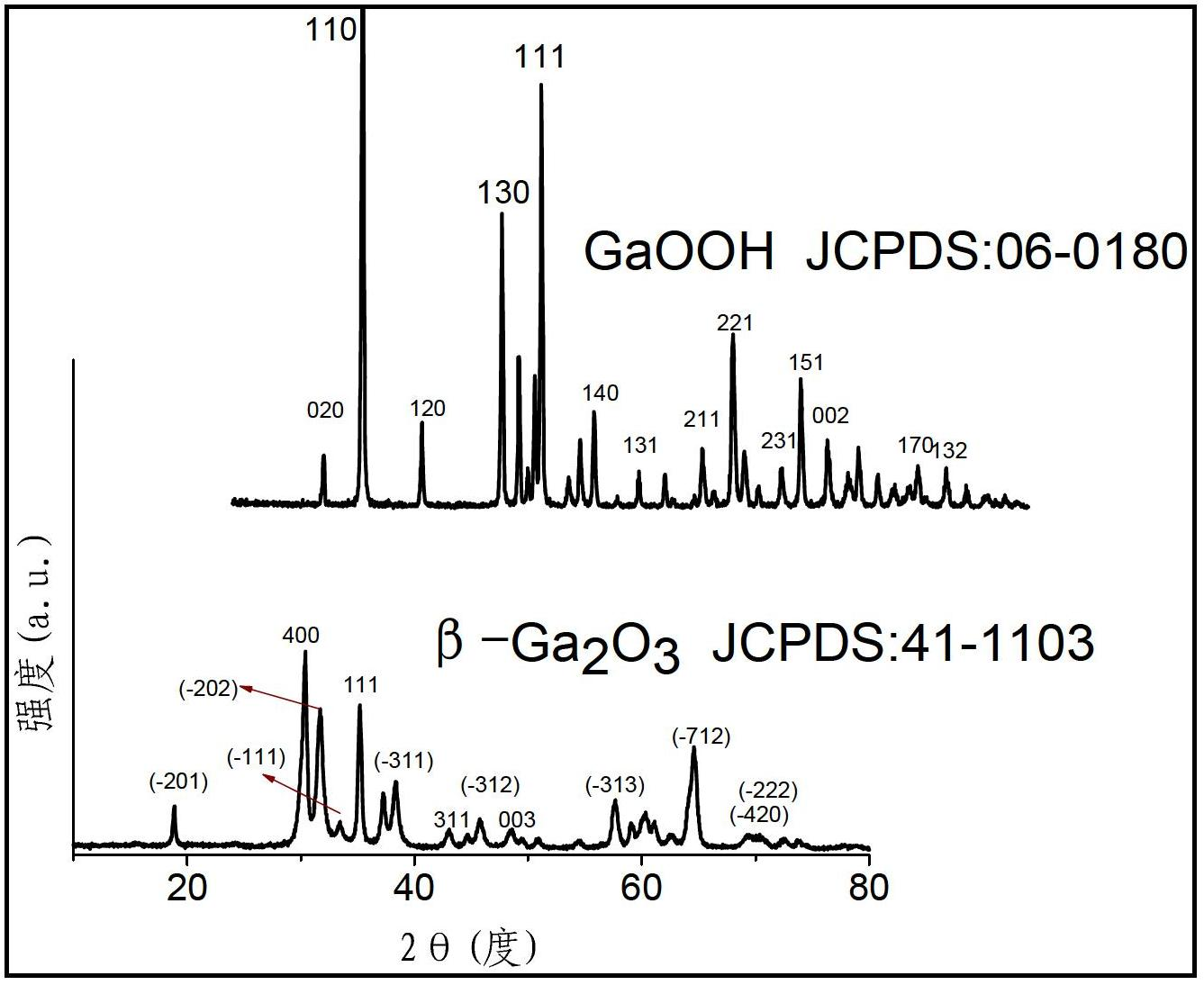 Method for preparing mesoporous beta-Ga2O3 nanorod photocatalyst by using PEG (polyethylene glycol) as template