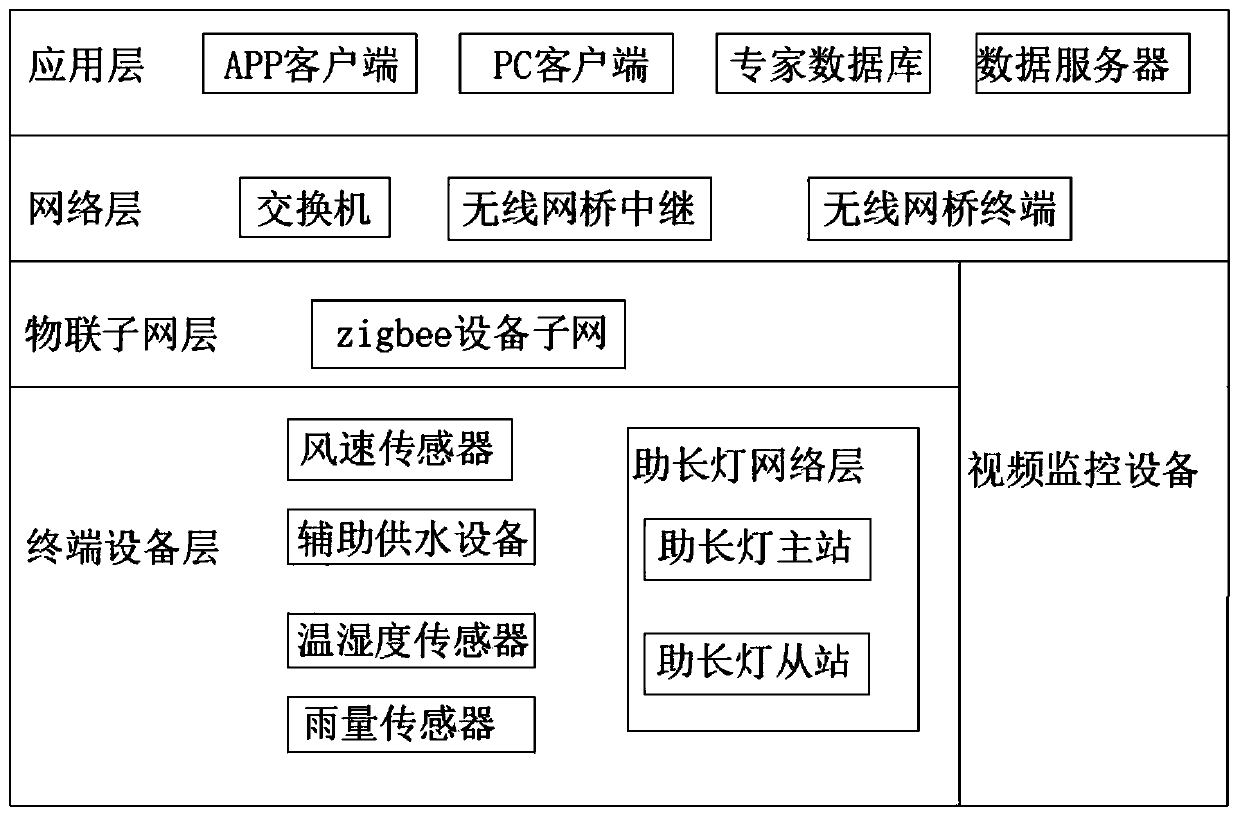 System framework of intelligent plant auxiliary growth product