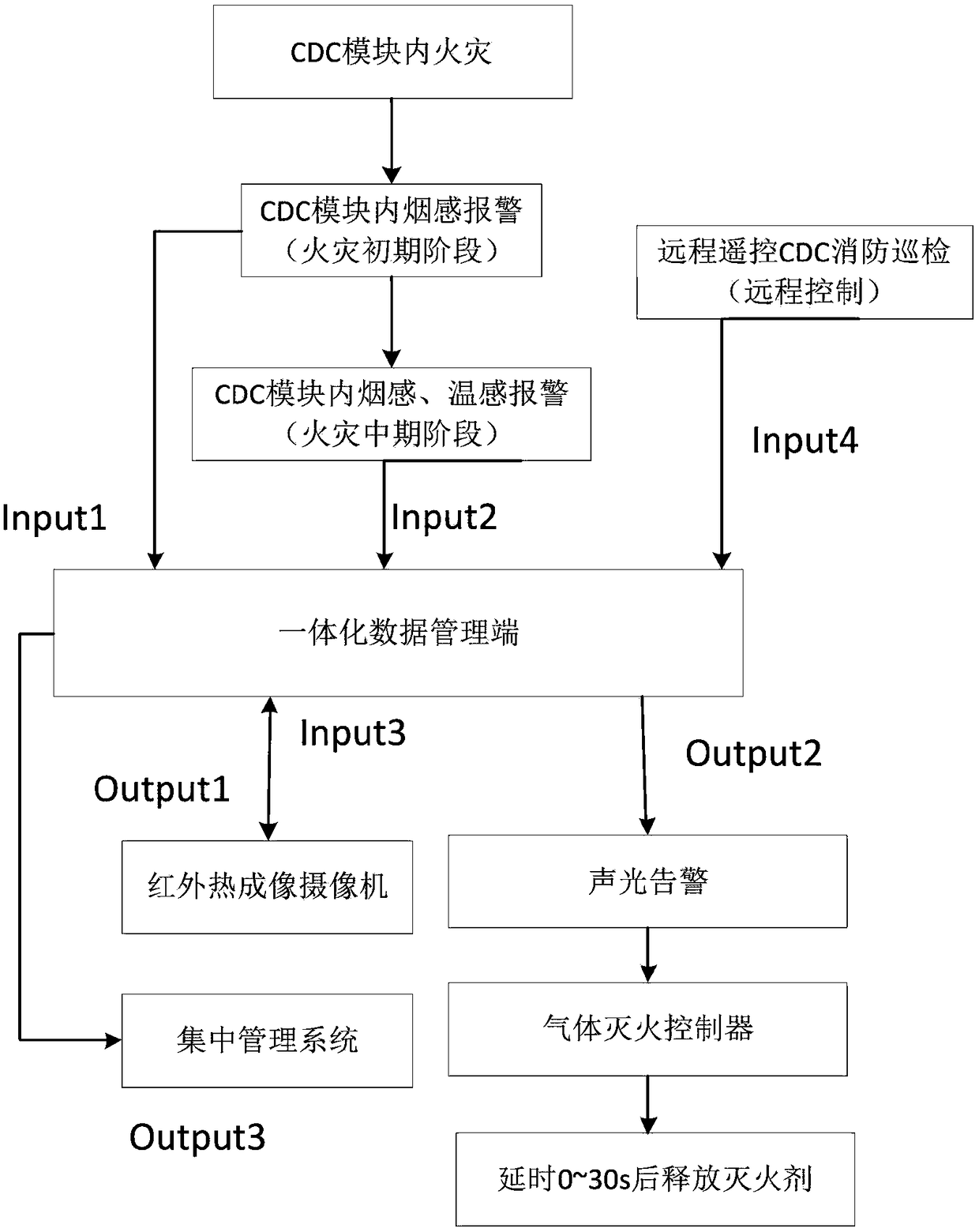 CDC data center-based intelligent firefighting method