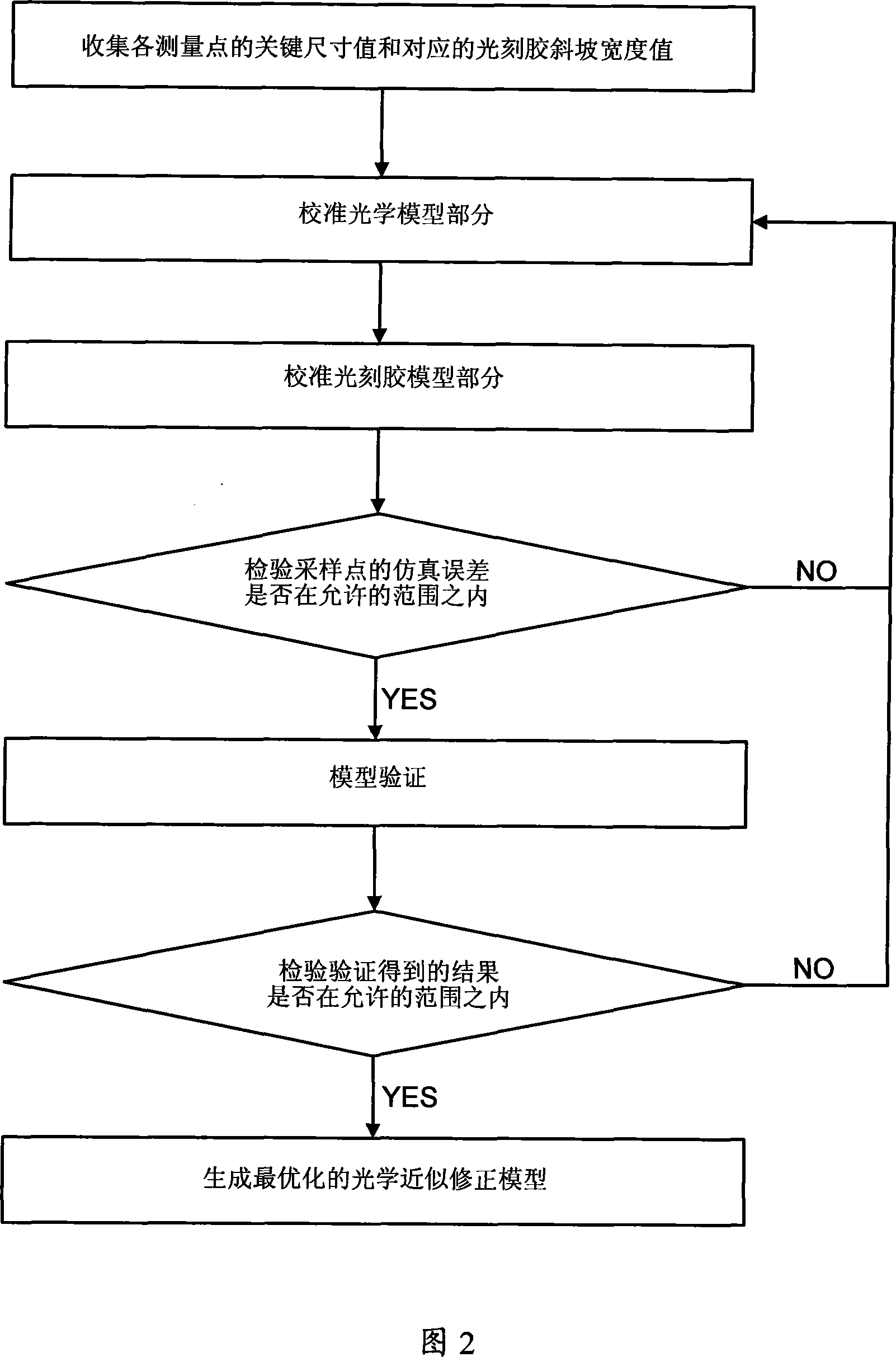 Optical approximation correction model calibration method based on photoresist inclined slope width weighting