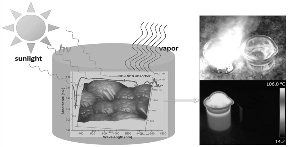 A Method for All-weather Generation of Photothermal Vapor by Near-total Absorption of Sunlight by Coupled Gain Localized Surface Plasmon Resonance Absorbers