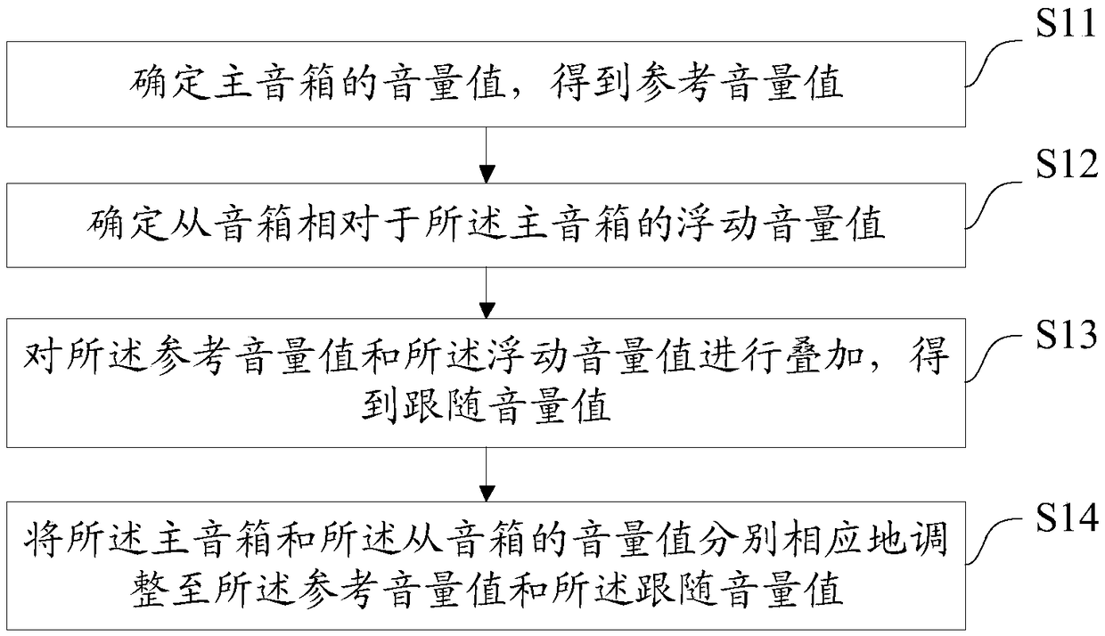 Audio equipment and volume adjusting method, device, equipment and medium thereof