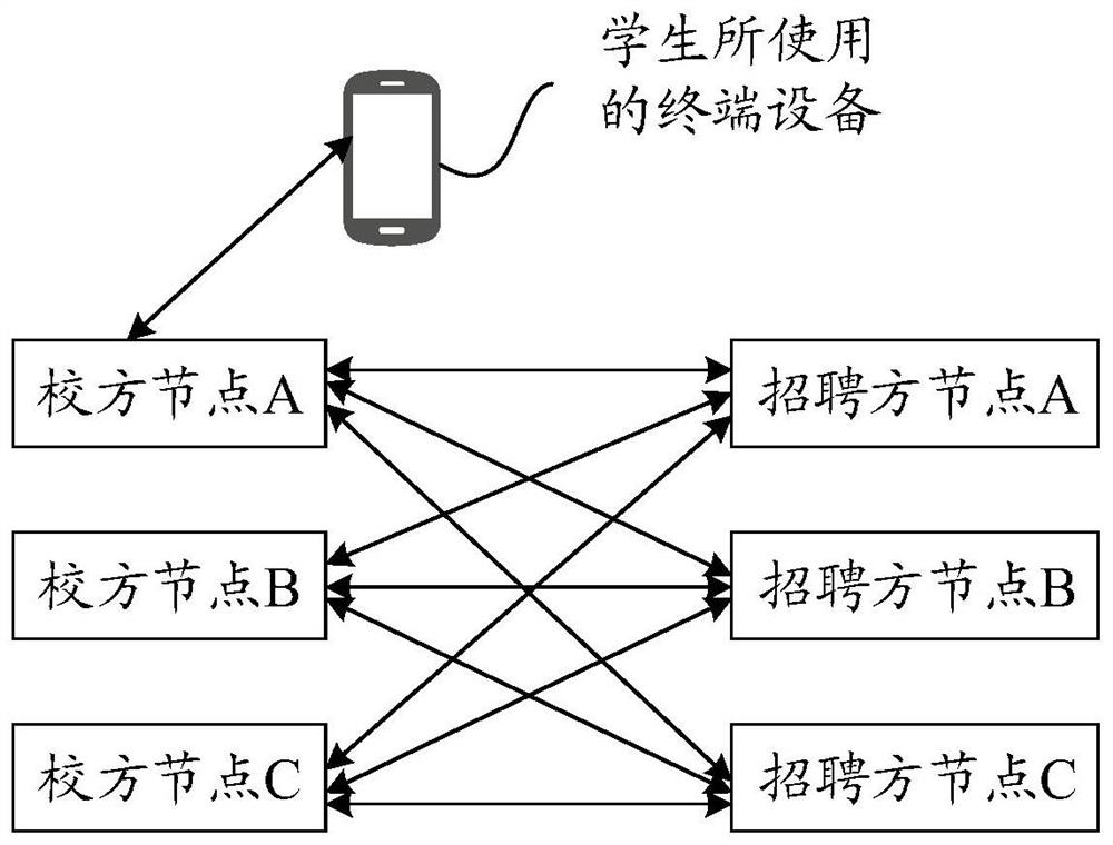 Block chain-based recruitment information pushing method and device