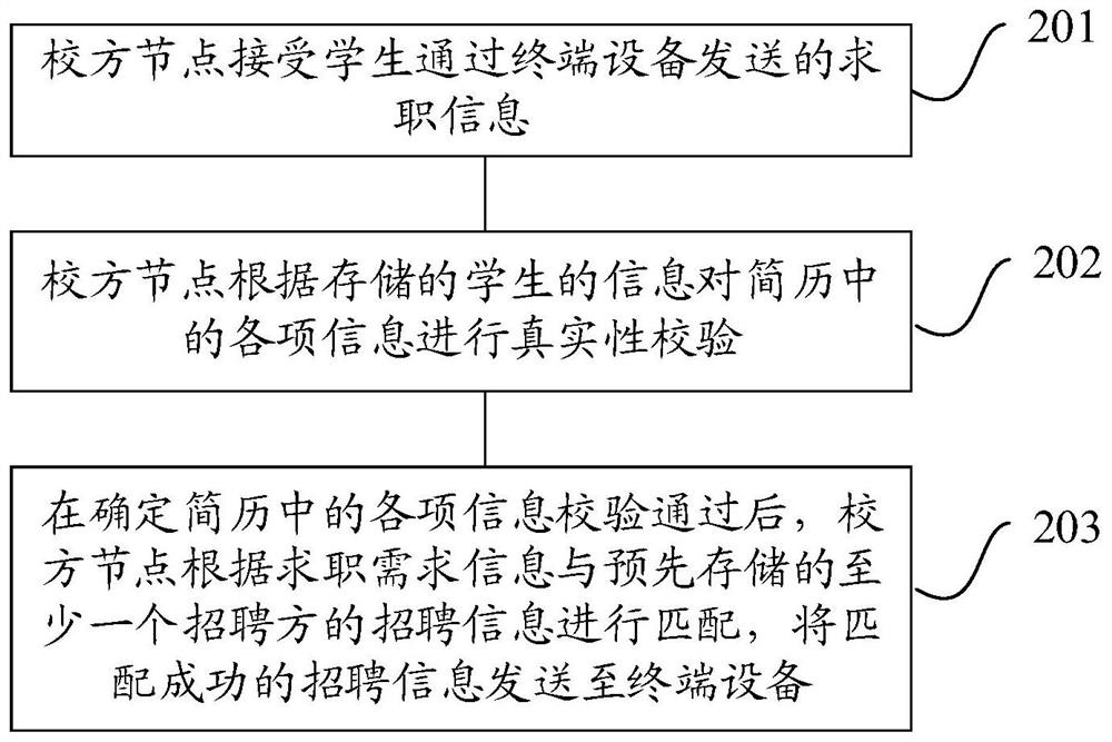 Block chain-based recruitment information pushing method and device