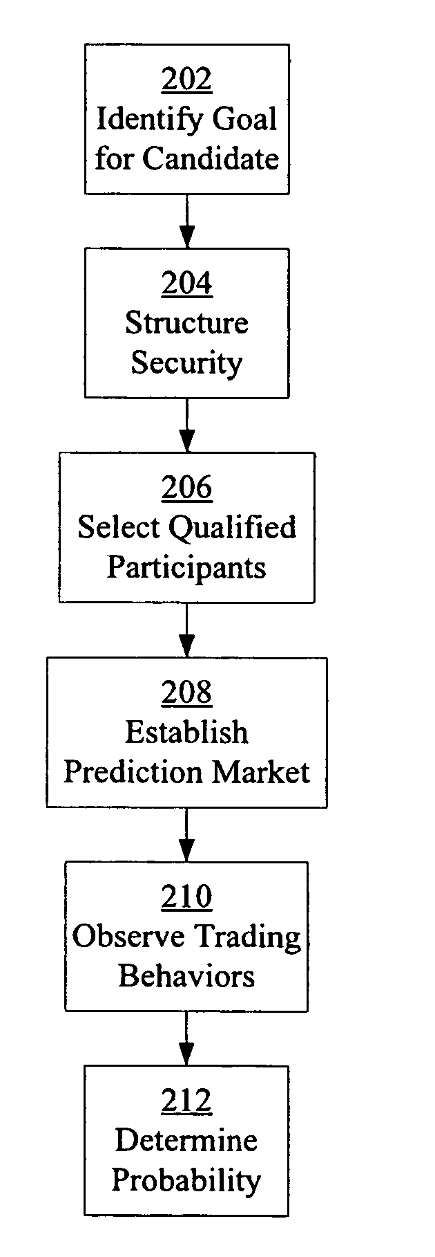 Prediction markets for assessing clinical probabilities of success