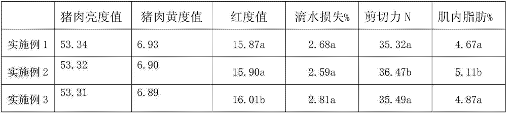 Pig feed for improving pig quality and preparation method thereof