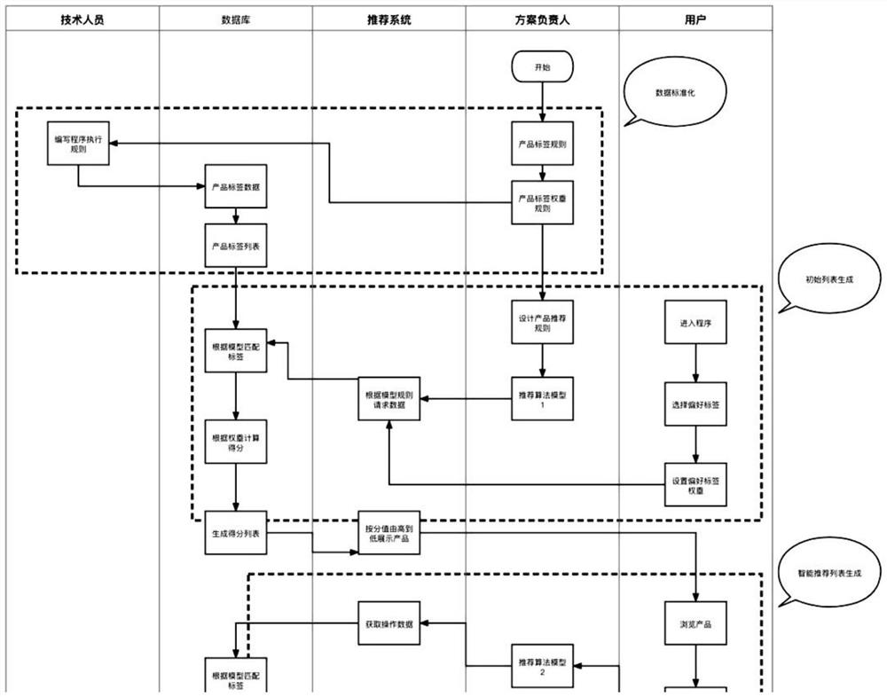 System and method for recommending commodities or services based on product dimensions