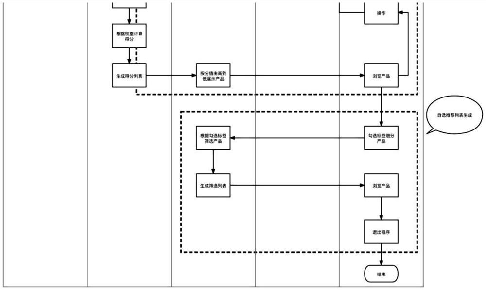 System and method for recommending commodities or services based on product dimensions