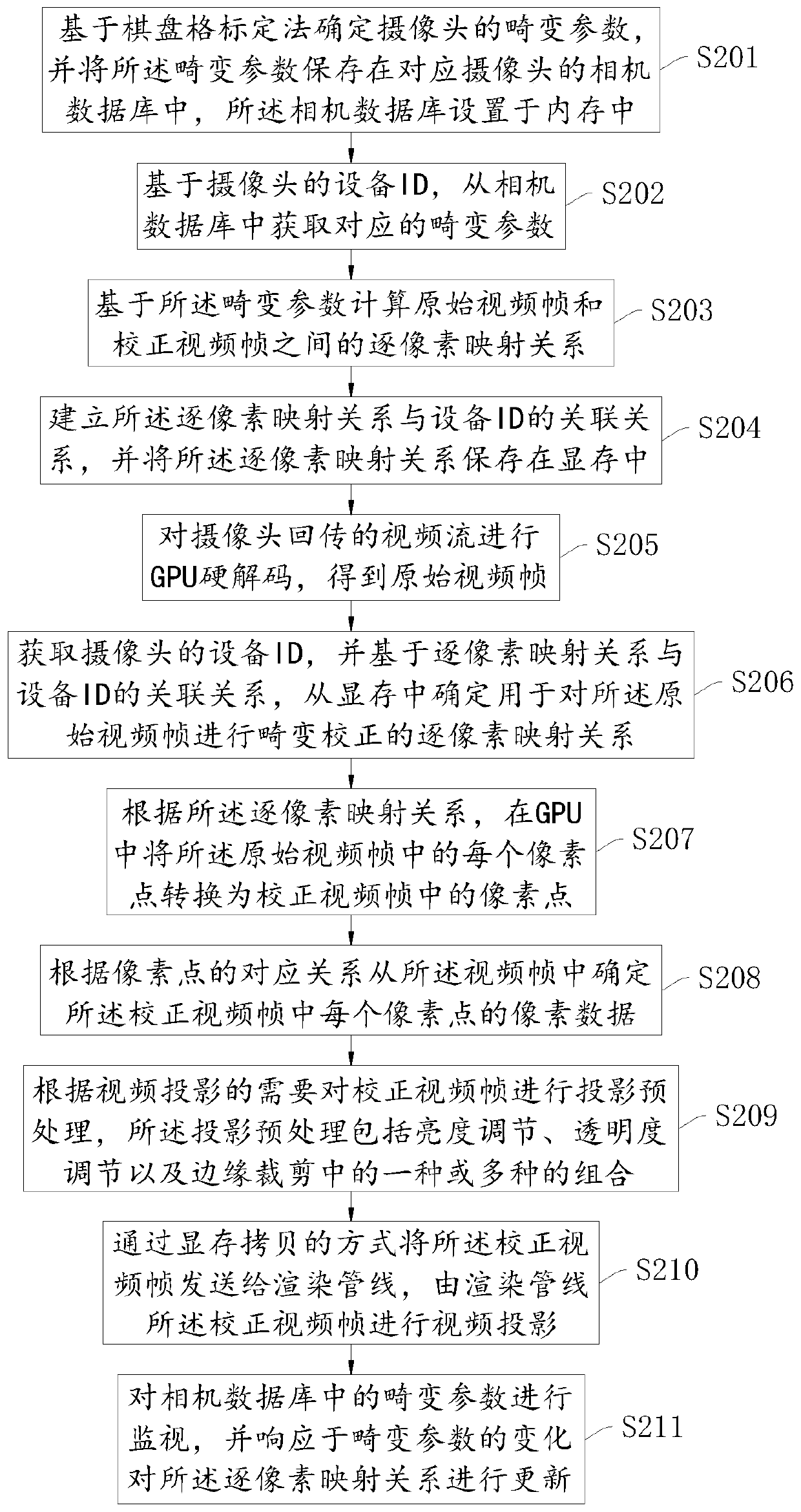 GPU-based camera video projection method and device, equipment and storage medium