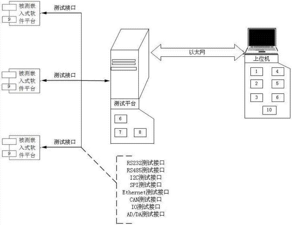 Automatic confirmation testing method and system for embedded software