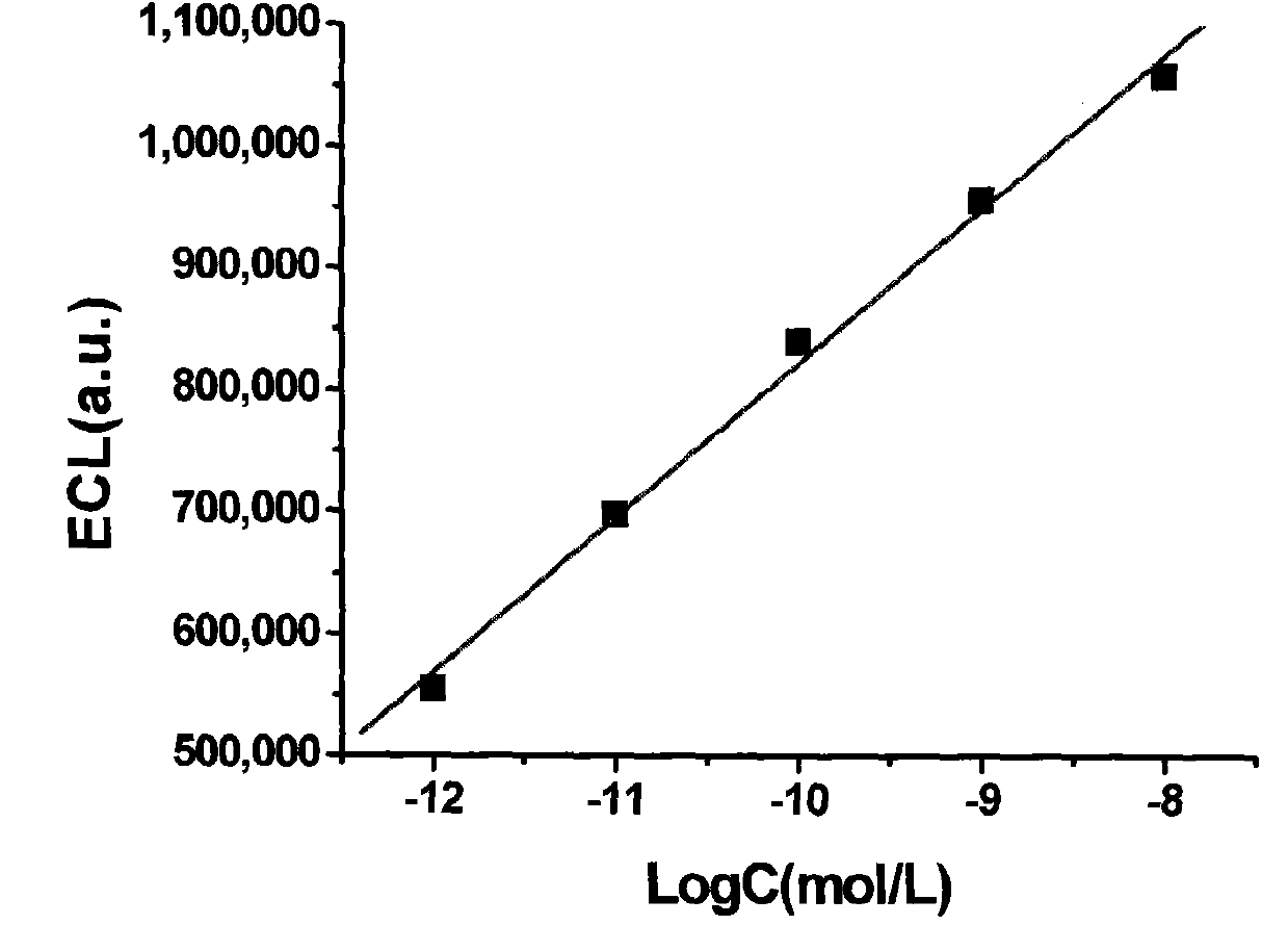 Method for detecting malachite green through electrochemiluminescence