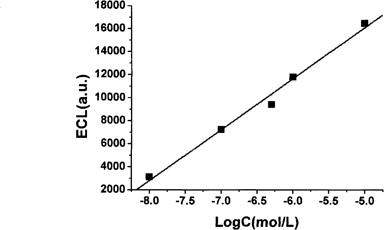 Method for detecting malachite green through electrochemiluminescence