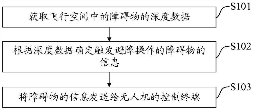 Control method and device of unmanned aerial vehicle and obstacle prompting method and device