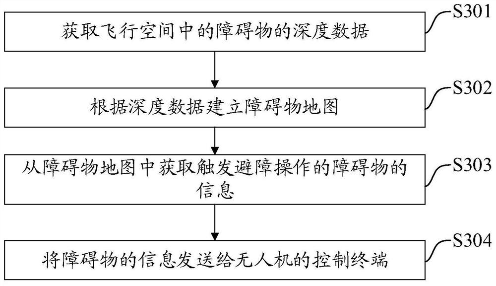 Control method and device of unmanned aerial vehicle and obstacle prompting method and device