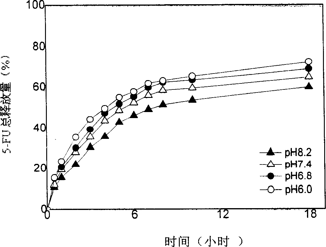 Ph sensing controlable nanometer particle carried with 5-fu and its prepn. method