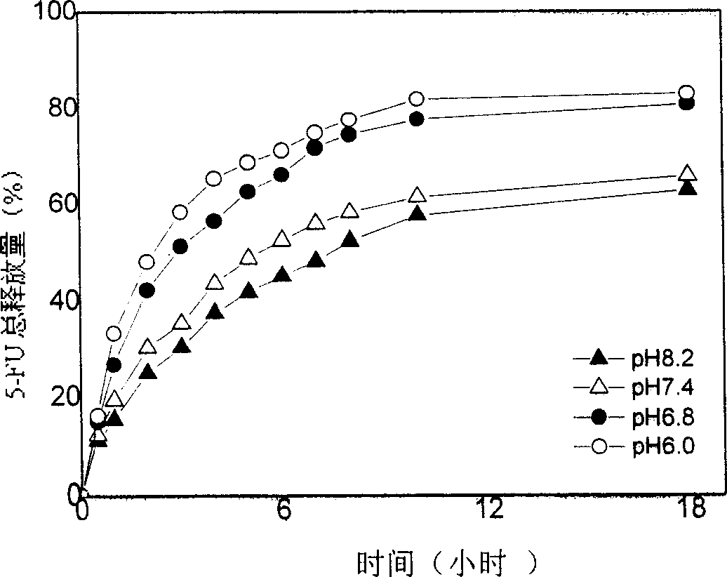 Ph sensing controlable nanometer particle carried with 5-fu and its prepn. method