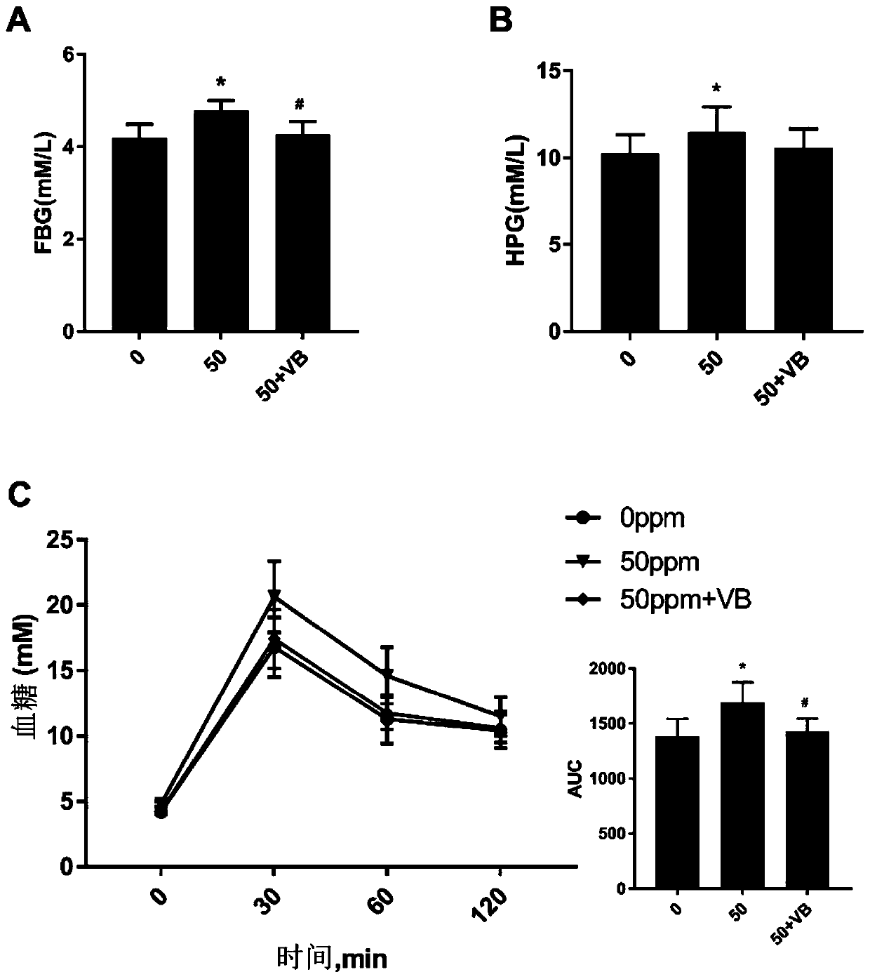 Dietary nutrition supplement for improving abnormal glucose metabolism caused by arsenic exposure and screening method of dietary nutrition supplement