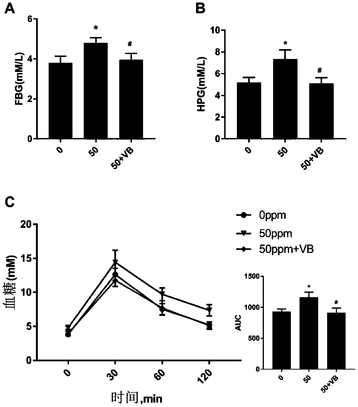 Dietary nutrition supplement for improving abnormal glucose metabolism caused by arsenic exposure and screening method of dietary nutrition supplement