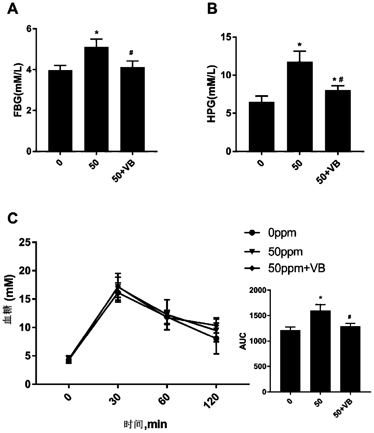 Dietary nutrition supplement for improving abnormal glucose metabolism caused by arsenic exposure and screening method of dietary nutrition supplement