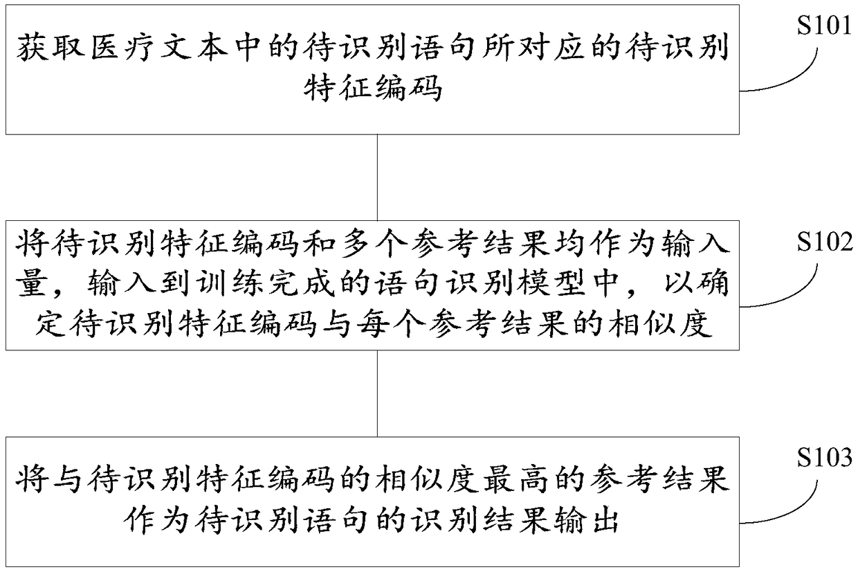 Medical text recognition method and sentence recognition model training method