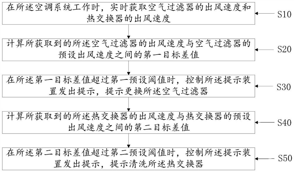 Control method, device and system of air conditioning system and storage medium