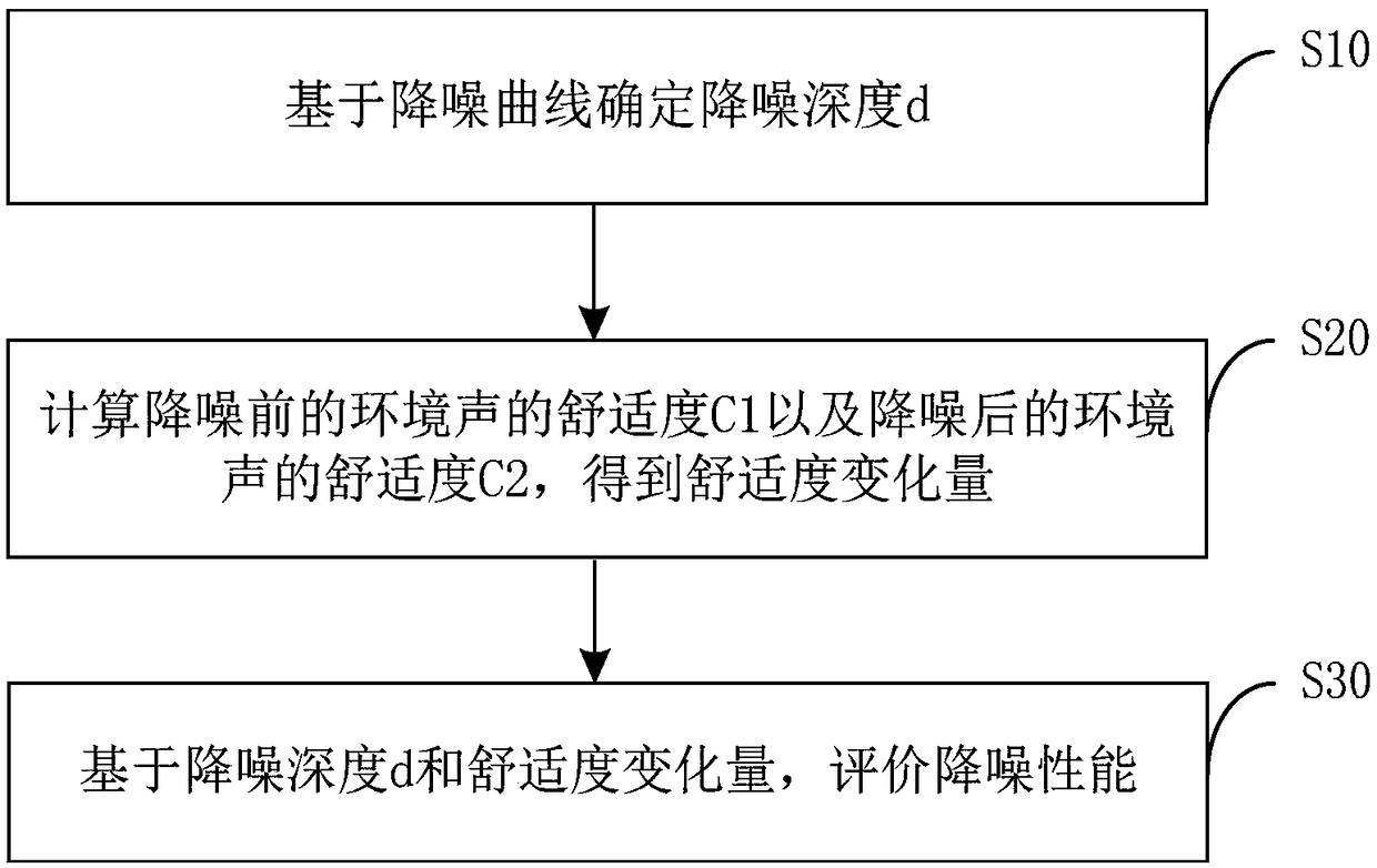 Noise reduction performance evaluation method and system