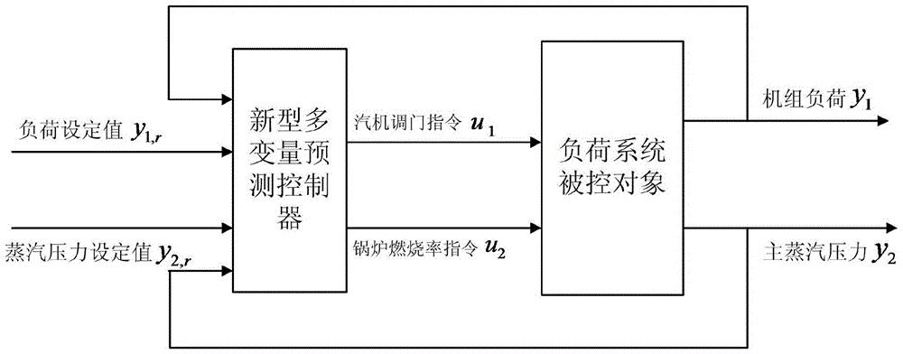 A new multi-variable predictive control method for thermal power unit load