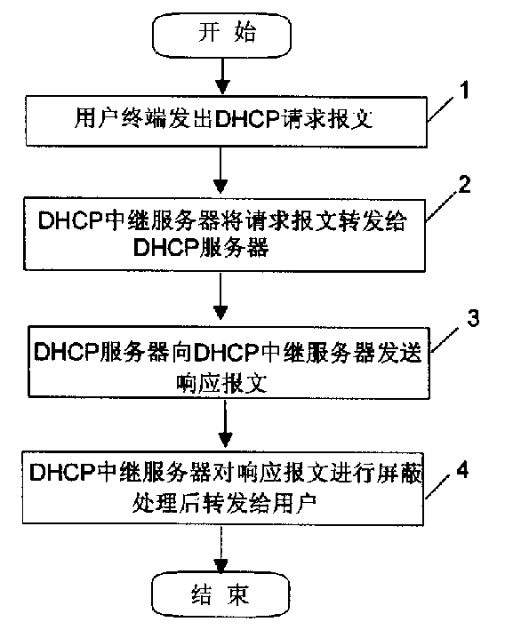 Safe access method for borad band network
