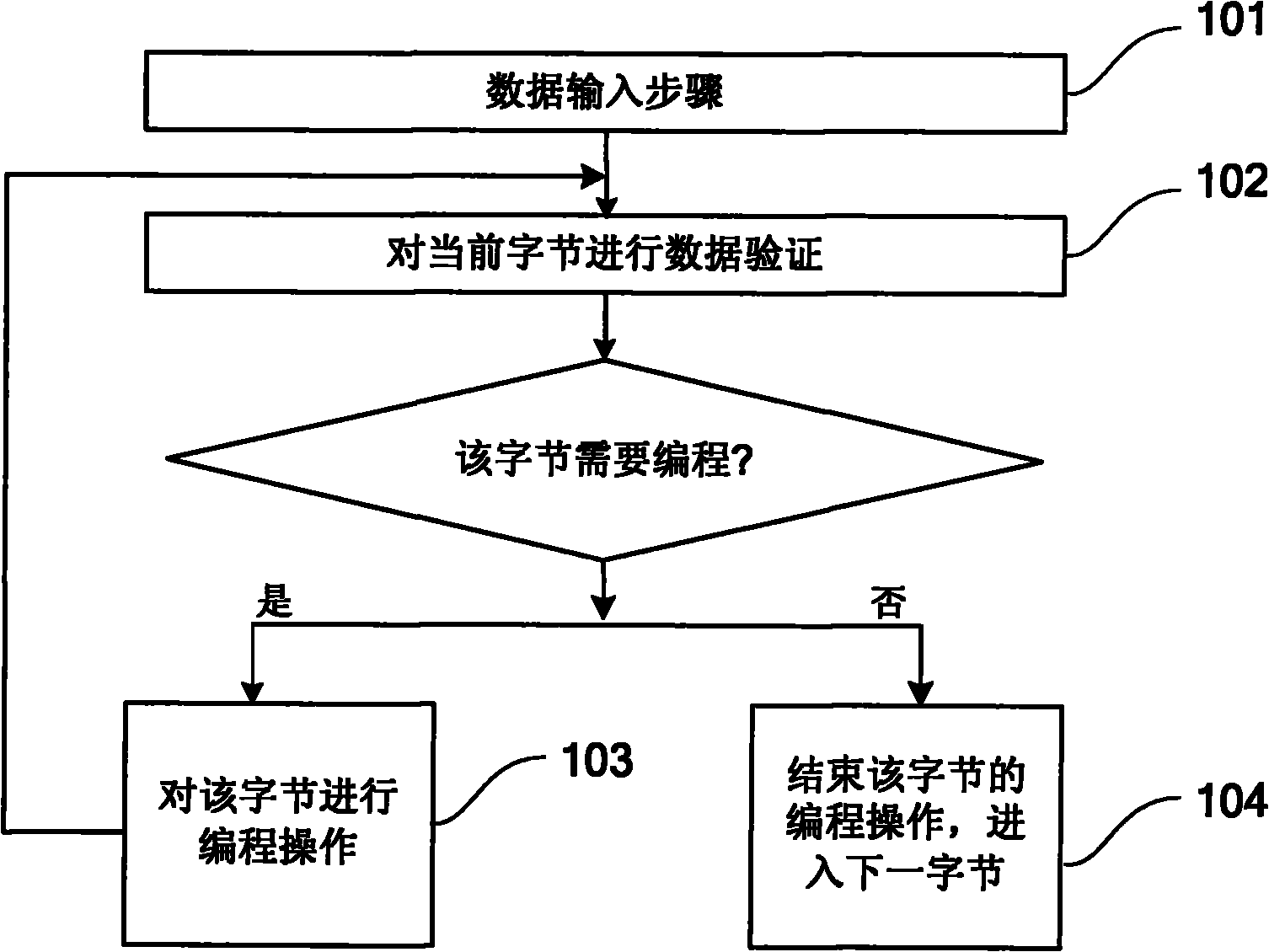 Method and device for carrying out data programming on flash