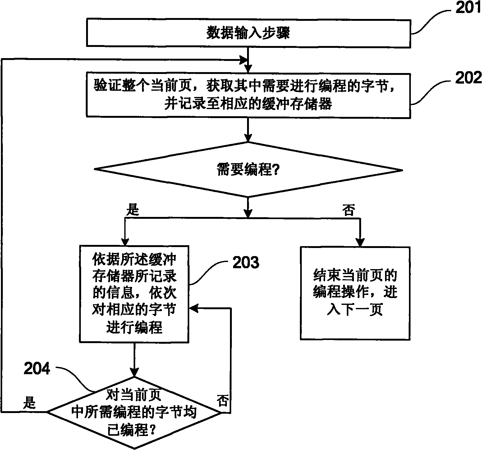 Method and device for carrying out data programming on flash