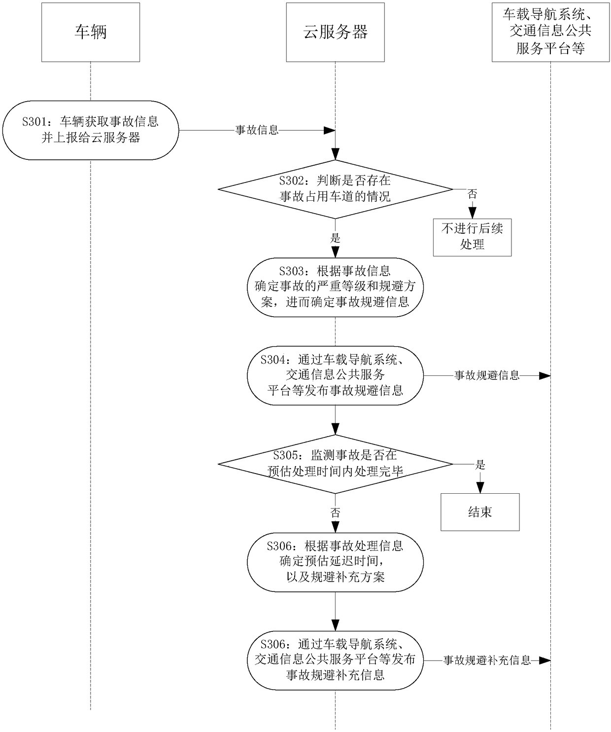 Method for issuing traffic accident avoidance information and cloud server
