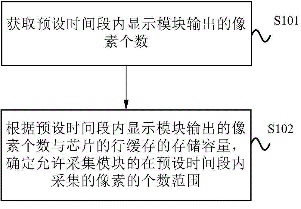 Video acquisition and display synchronization method and apparatus