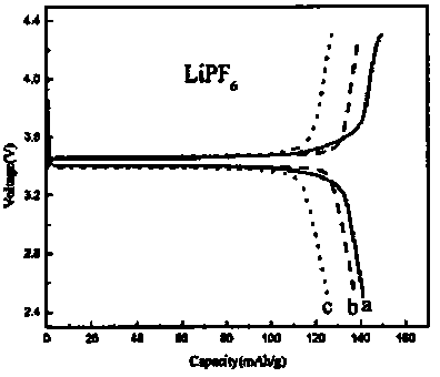 Lithium ferrous phosphate material and matched and compatible electrolyte and method for preparing battery therefrom