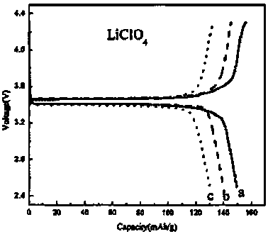 Lithium ferrous phosphate material and matched and compatible electrolyte and method for preparing battery therefrom