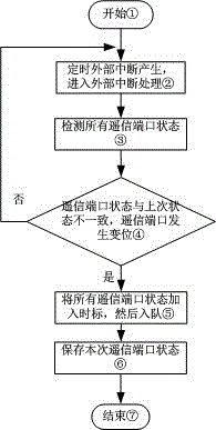 Remote signaling processing method