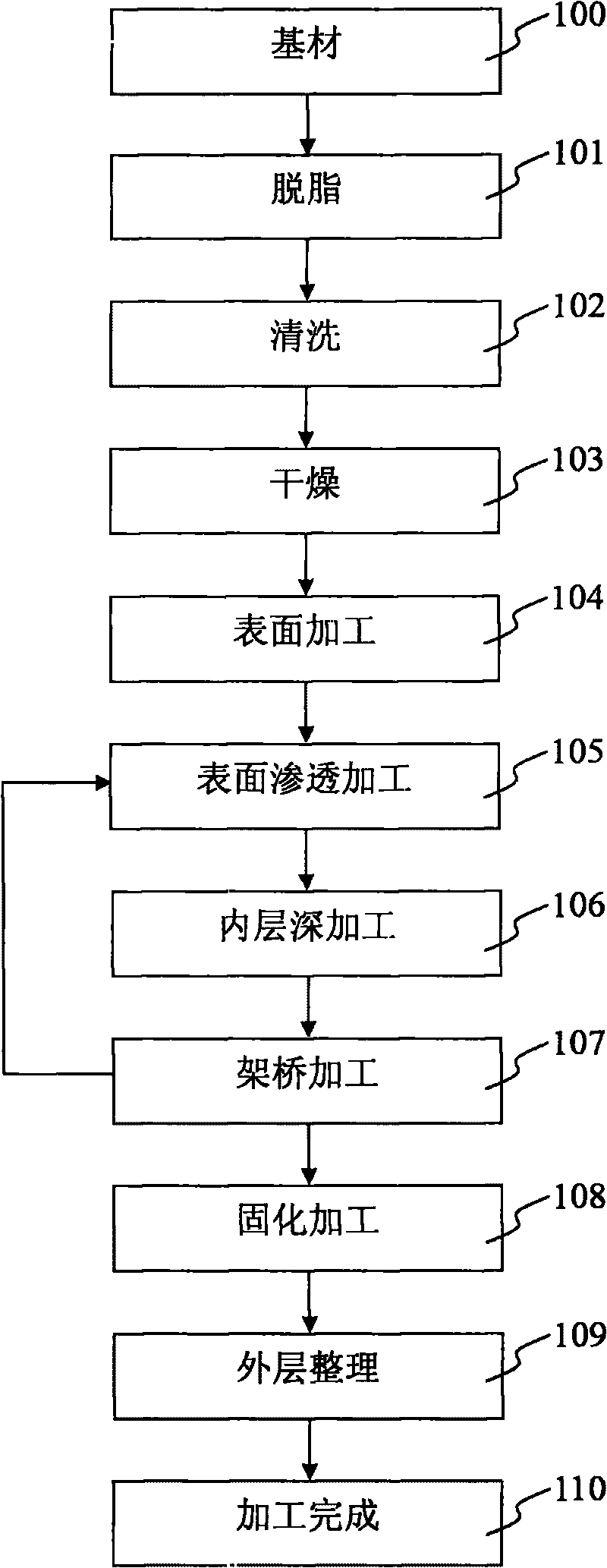 Processing method for surface coating