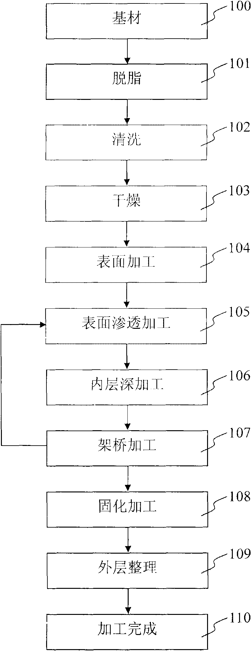 Processing method for surface coating