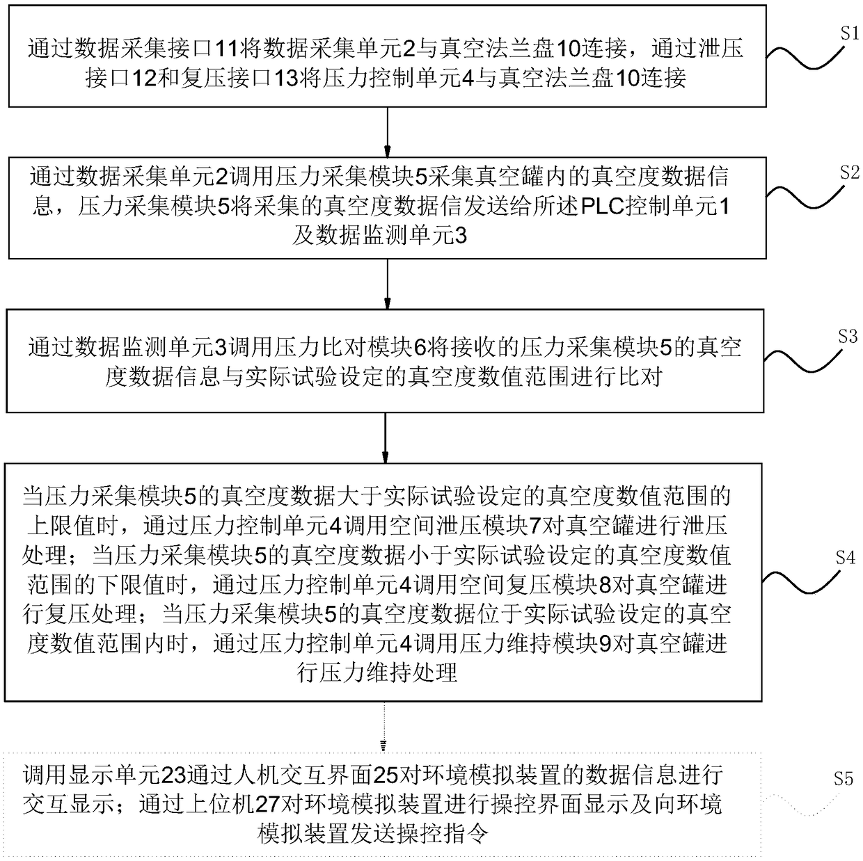 Environment simulation device, system and method for low air pressure discharge test on Mars surface