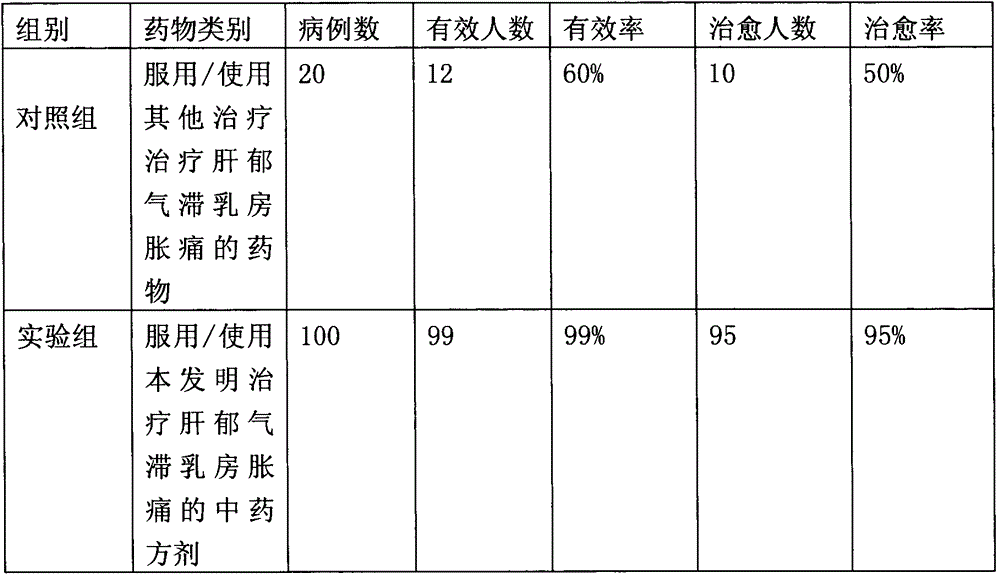 Traditional Chinese medicine formula for treating liver Qi stagnation type breast distending pain and preparation method