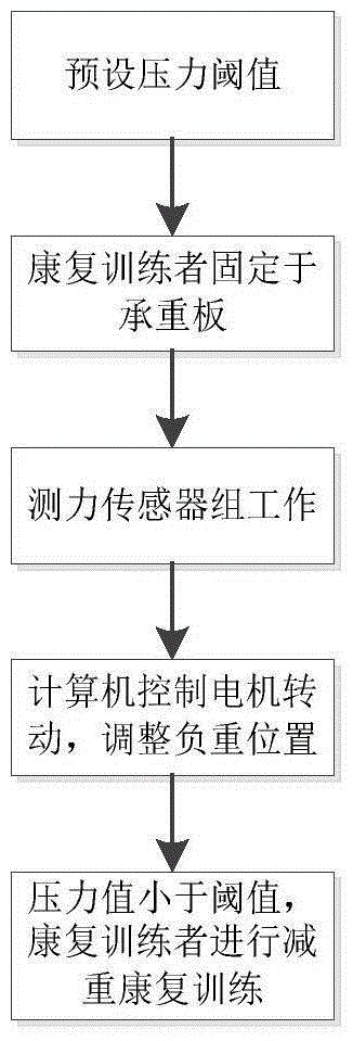 Self-adaptive weight loss mechanism and control method for lower limb gait rehabilitation training