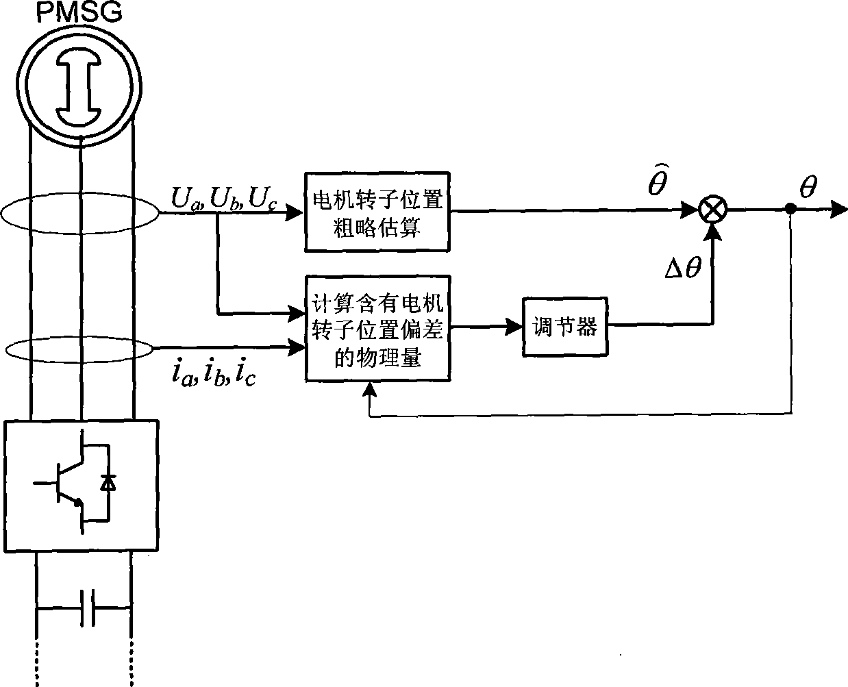 Rotor position estimation and correction method for permanent magnet synchronous generator