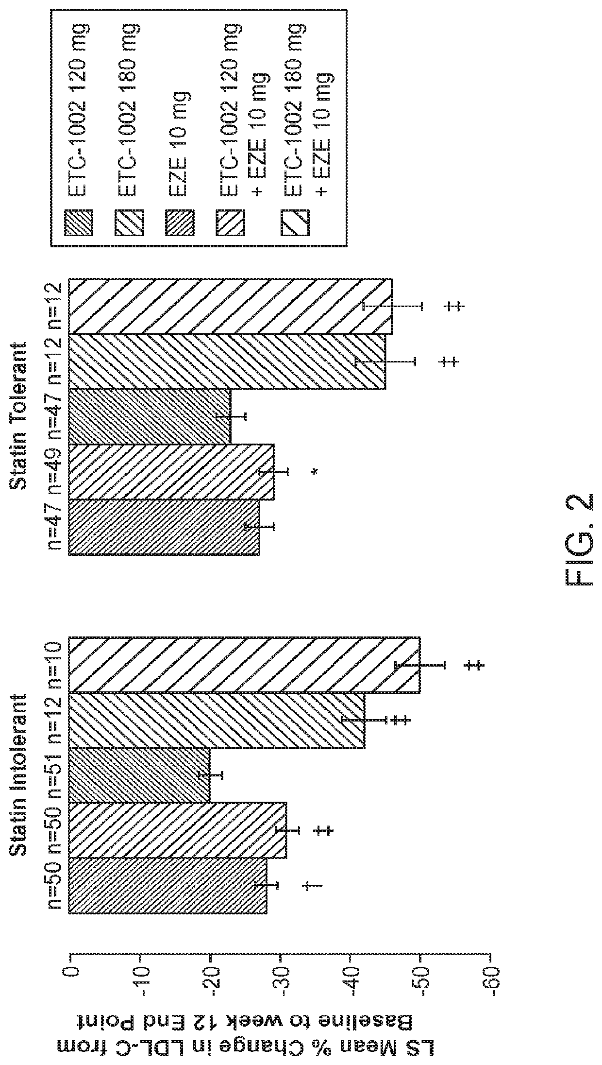 Fixed dose combinations and formulations comprising etc1002 and ezetimibe and methods of treating or reducing the risk of cardiovascular disease