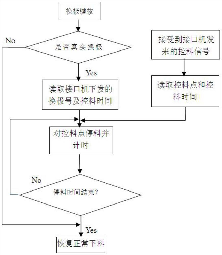 Intelligent material control method in aluminum electrolysis production process