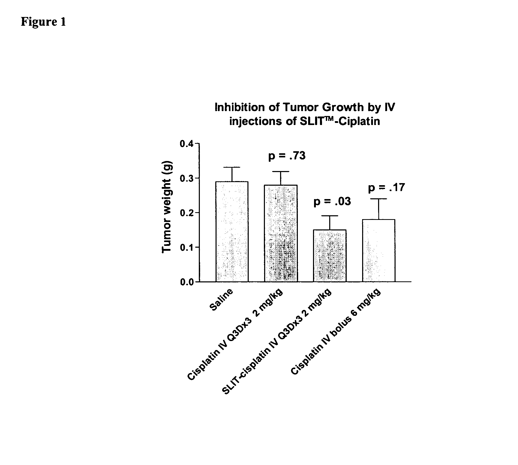 Methods of treating cancer with lipid-based platinum compound forumulations administered intravenously