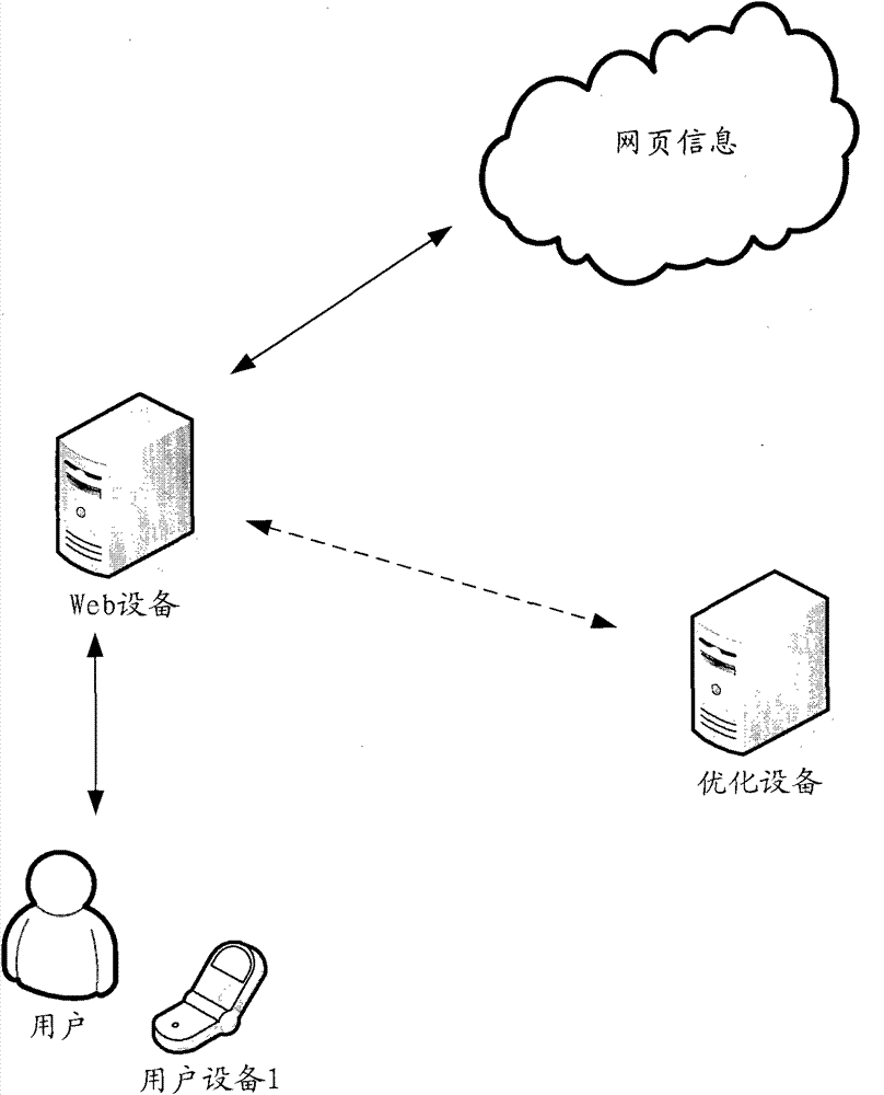 Method and device for optimizing webpage in network equipment