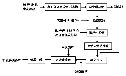 Resource treatment method of wood pulp black liquor obtained by sulfate method