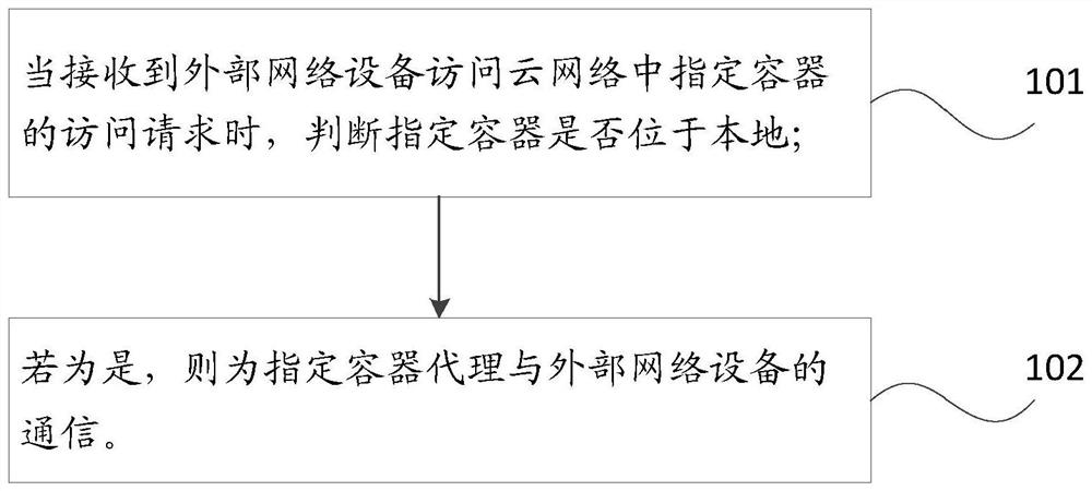 Cloud network communication method, platform, equipment and storage medium