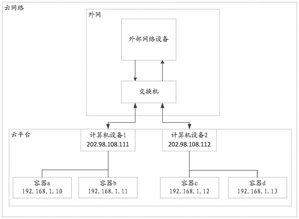 Cloud network communication method, platform, equipment and storage medium